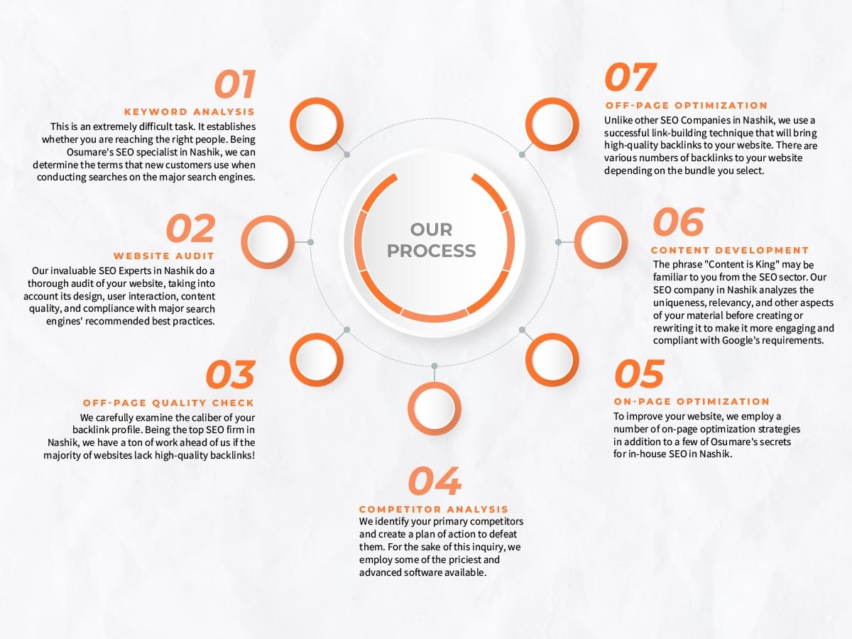 osumare seo process